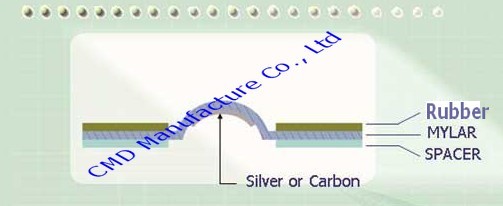 Poly-dome-structure